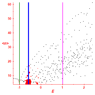 Peres lattice <N>